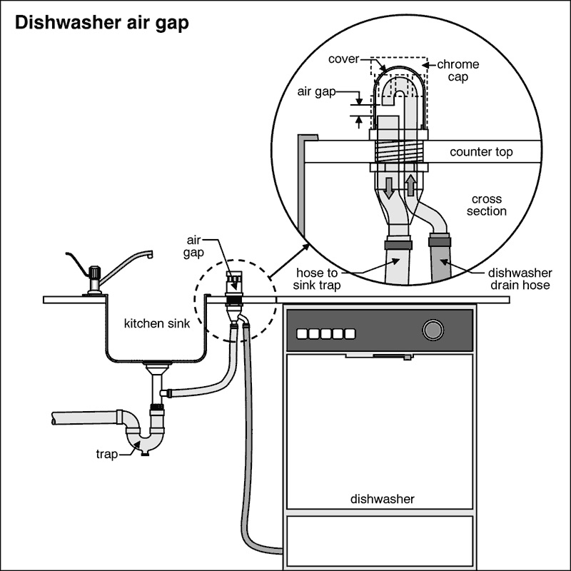 dishwasher back up into sink